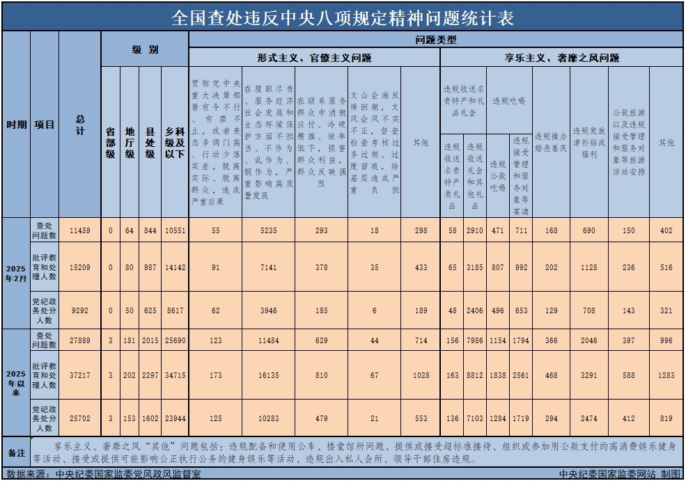 　　3月29日，，，，，中央纪委国家监委公布了2025年2月全国查处违反中央八项规定精神问题月报数据。。。。。。这是连续第138个月公布全国查处违反中央八项规定精神问题数据。。。。。。